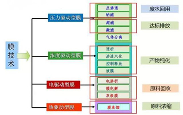 膜技術(shù)