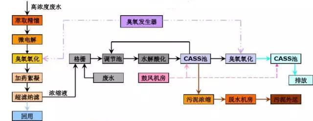 臭氧氧化
